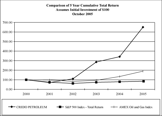 (PERFORMANCE GRAPH)